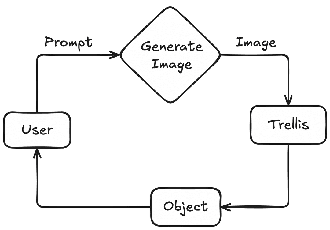 Agents Flow Diagram